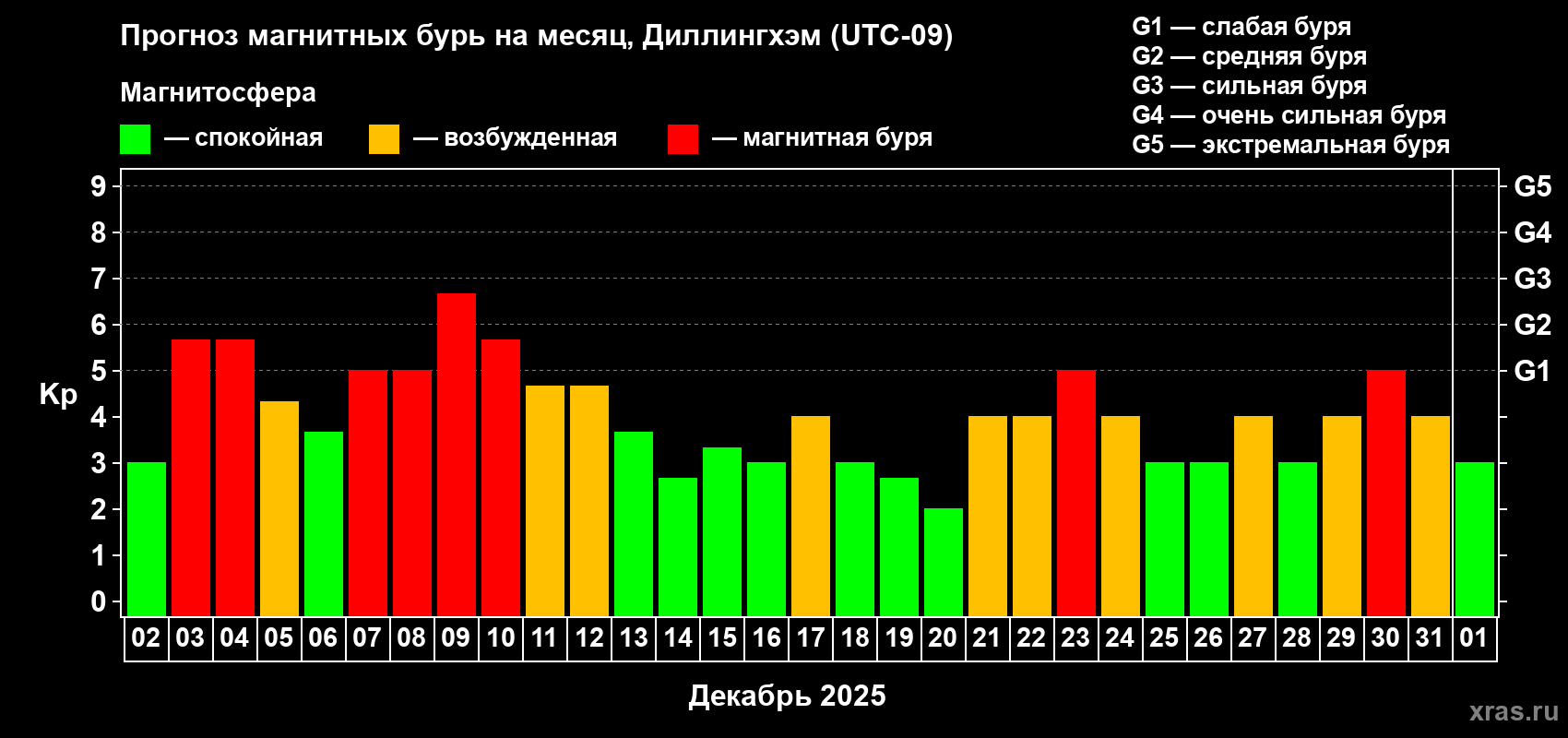 Прогноз максимального суточного геомагнитного индекса&nbsp;Kp на <b>1 месяц</b> (31 день) <b>с 02 декабря 2025 г по 01 января 2026 г</b>