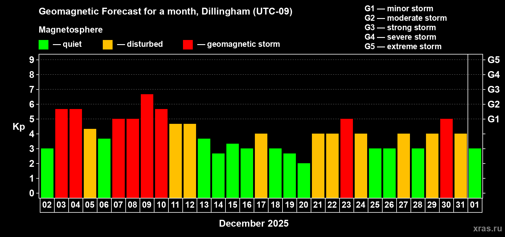 Forecast of the daily maximal value of geomagnetic index&nbsp;Kp for <b>1 month</b> (31 days) <b>from Dec 02, 2025 to Jan 01, 2026</b>