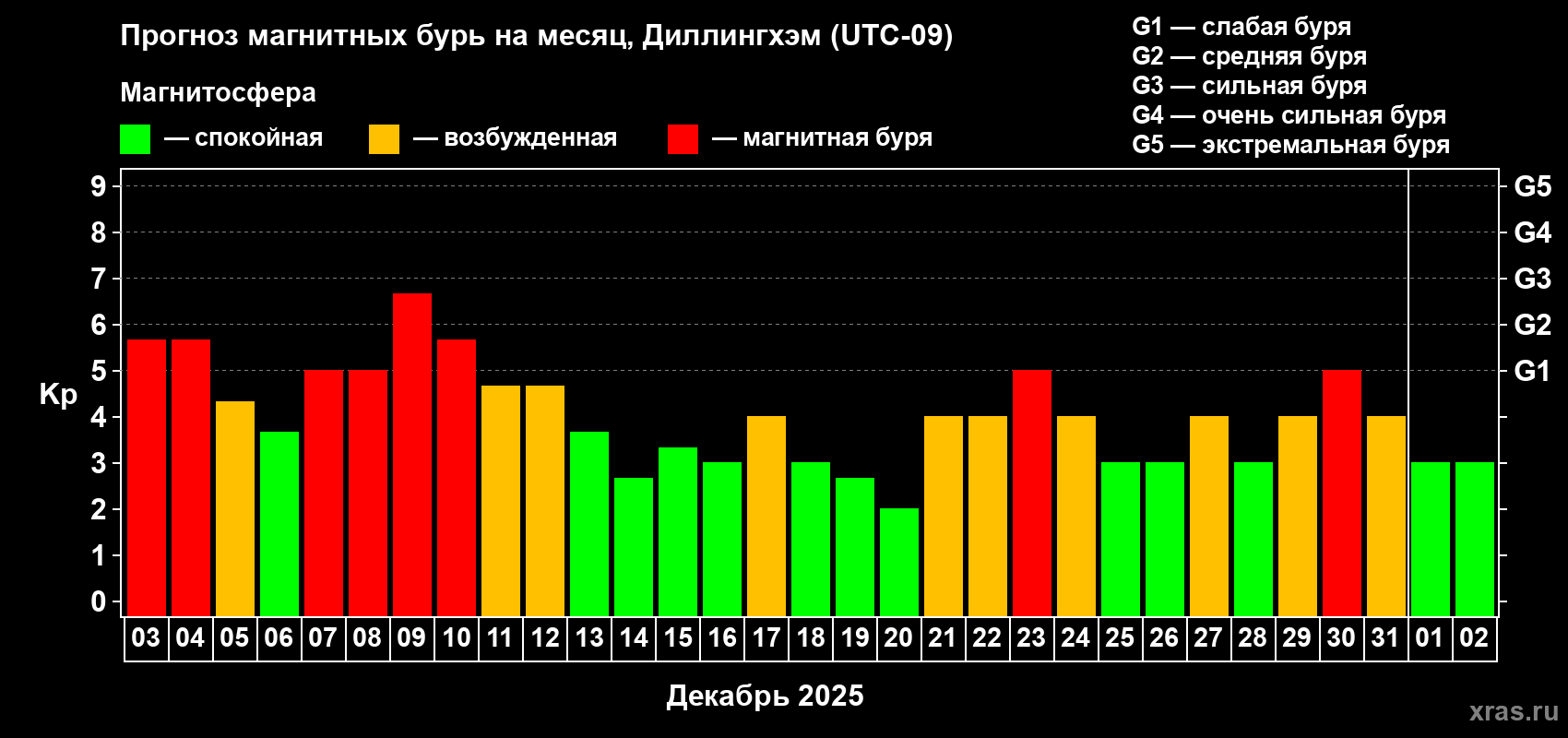 Прогноз максимального суточного геомагнитного индекса&nbsp;Kp на <b>1 месяц</b> (31 день) <b>с 03 декабря 2025 г по 02 января 2026 г</b>