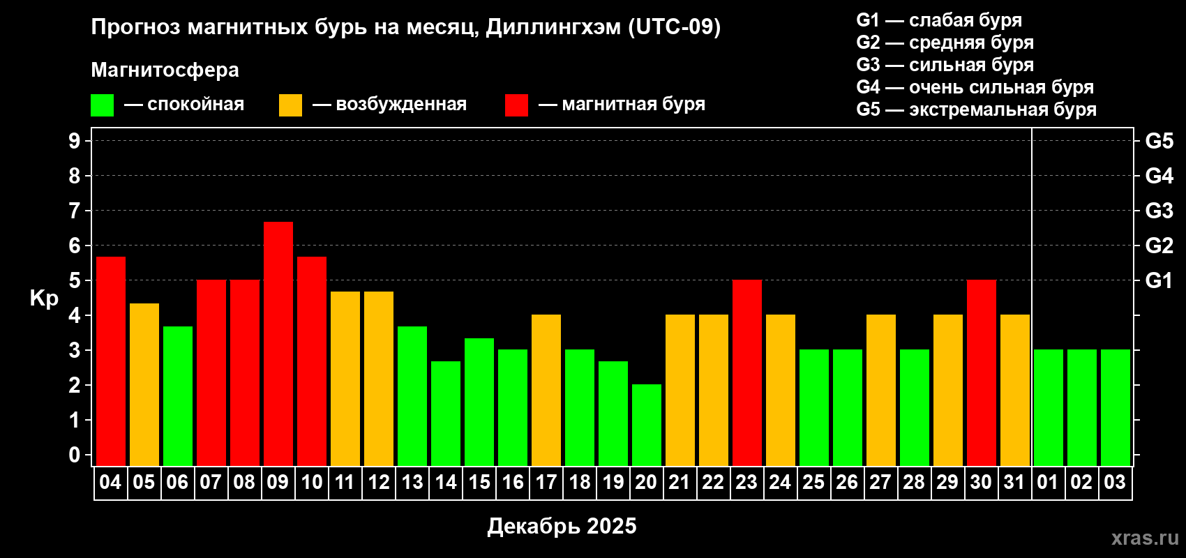 Прогноз максимального суточного геомагнитного индекса&nbsp;Kp на <b>1 месяц</b> (31 день) <b>с 04 декабря 2025 г по 03 января 2026 г</b>