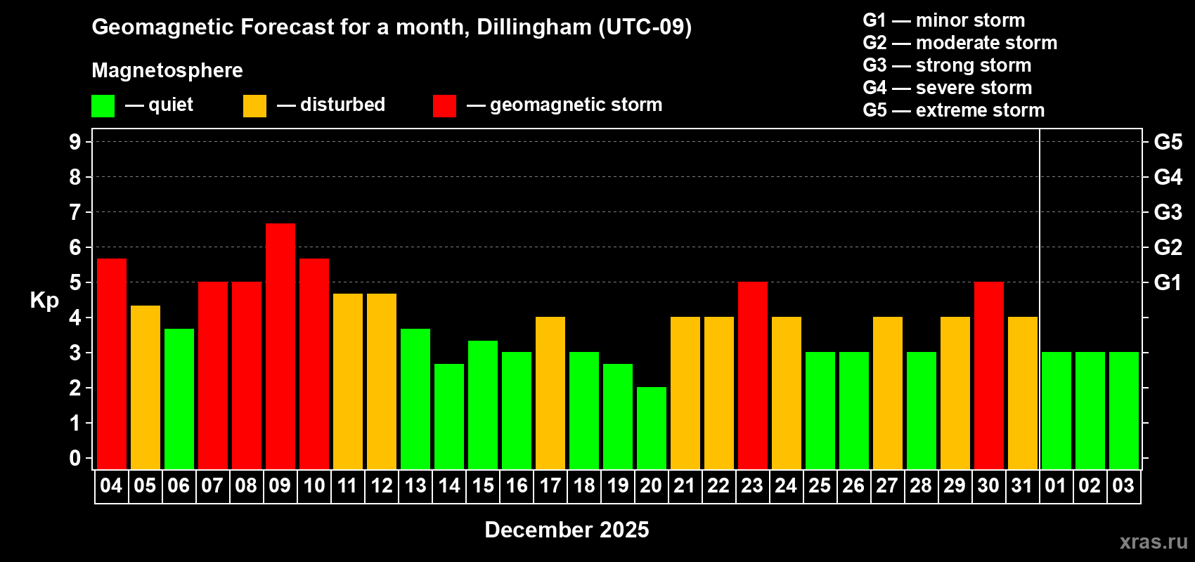 Forecast of the daily maximal value of geomagnetic index&nbsp;Kp for <b>1 month</b> (31 days) <b>from Dec 04, 2025 to Jan 03, 2026</b>