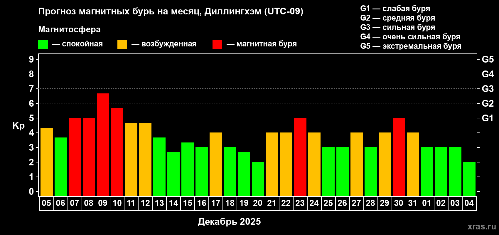 Прогноз максимального суточного геомагнитного индекса&nbsp;Kp на <b>1 месяц</b> (31 день) <b>с 05 декабря 2025 г по 04 января 2026 г</b>