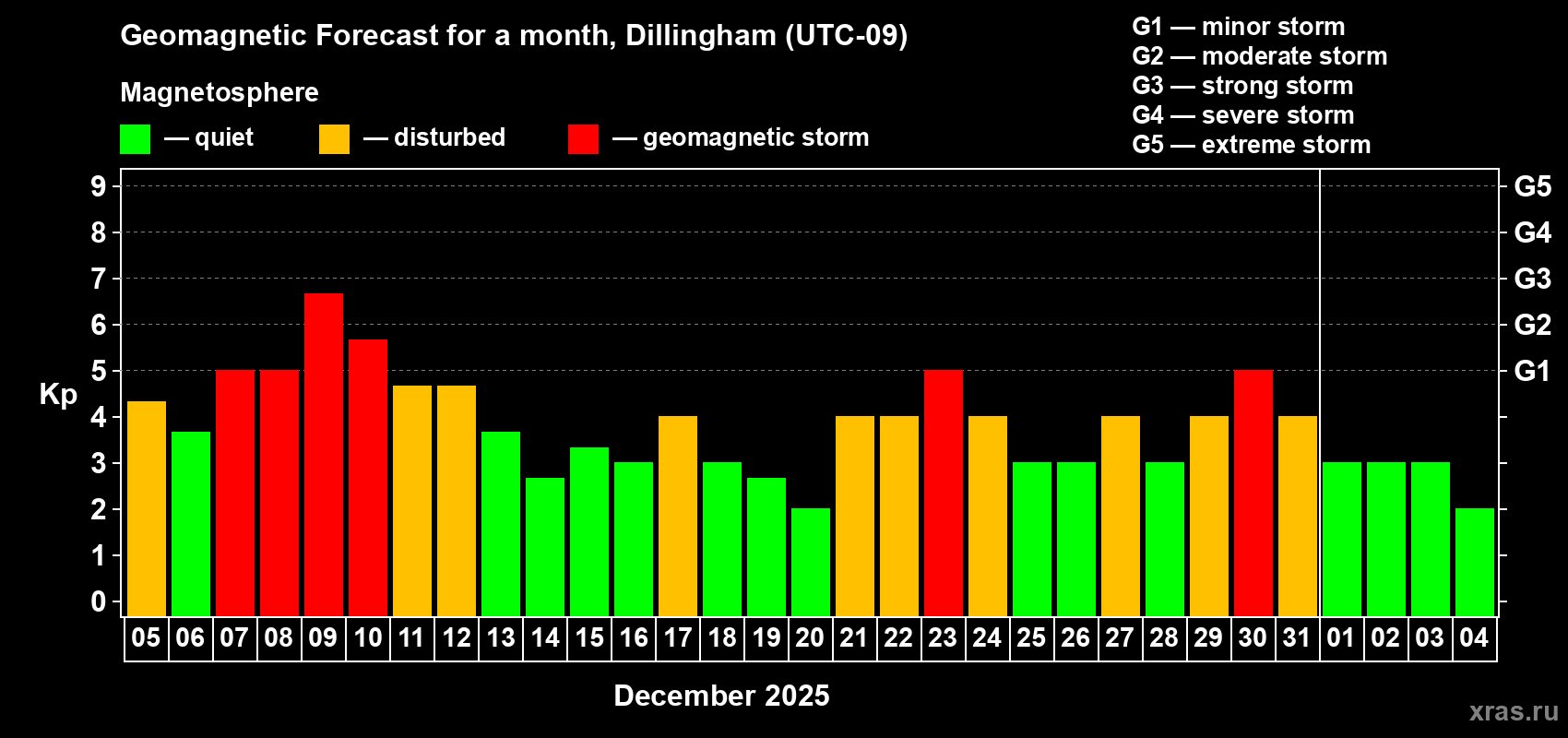Forecast of the daily maximal value of geomagnetic index&nbsp;Kp for <b>1 month</b> (31 days) <b>from Dec 05, 2025 to Jan 04, 2026</b>