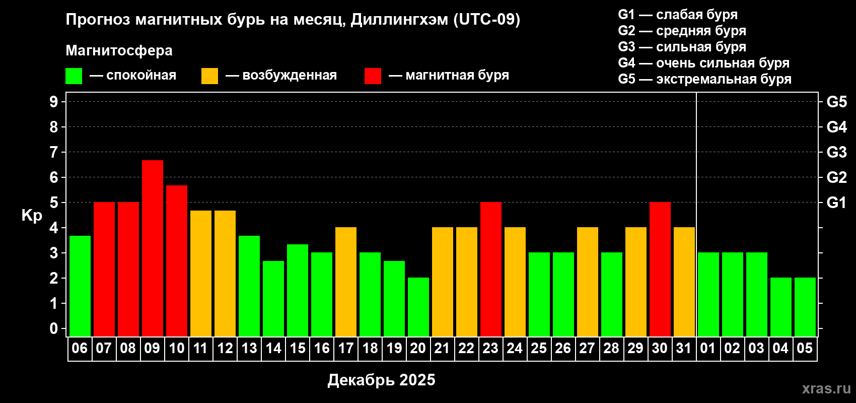 Прогноз максимального суточного геомагнитного индекса&nbsp;Kp на <b>1 месяц</b> (31 день) <b>с 06 декабря 2025 г по 05 января 2026 г</b>