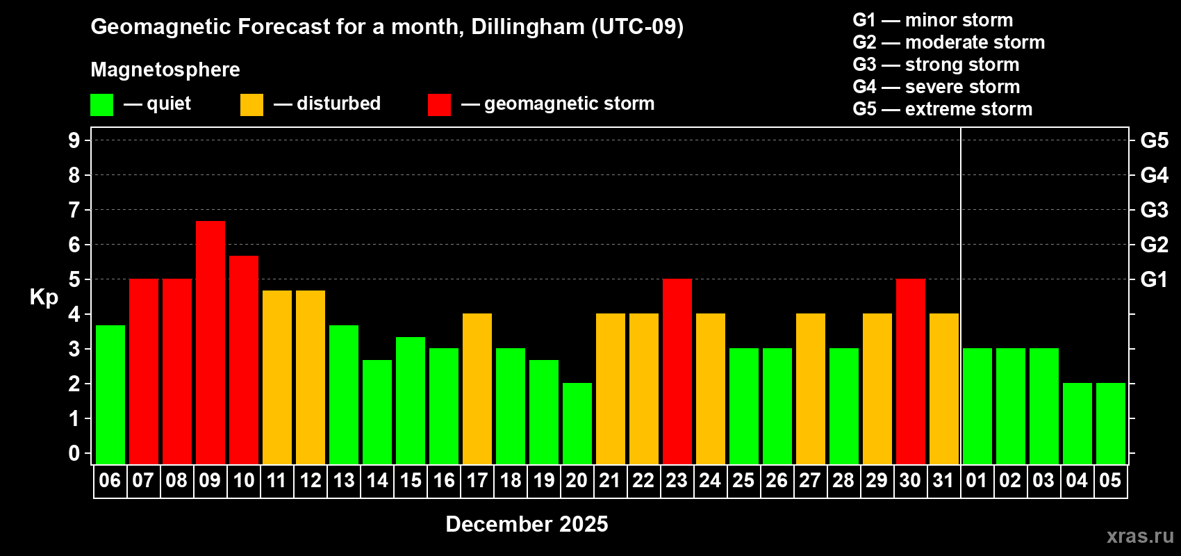 Forecast of the daily maximal value of geomagnetic index&nbsp;Kp for <b>1 month</b> (31 days) <b>from Dec 06, 2025 to Jan 05, 2026</b>