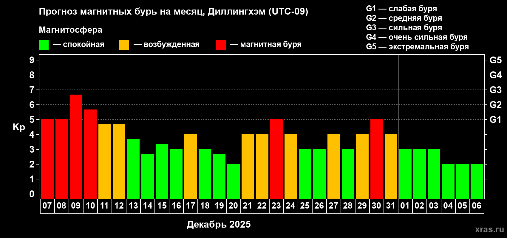 Прогноз максимального суточного геомагнитного индекса&nbsp;Kp на <b>1 месяц</b> (31 день) <b>с 07 декабря 2025 г по 06 января 2026 г</b>