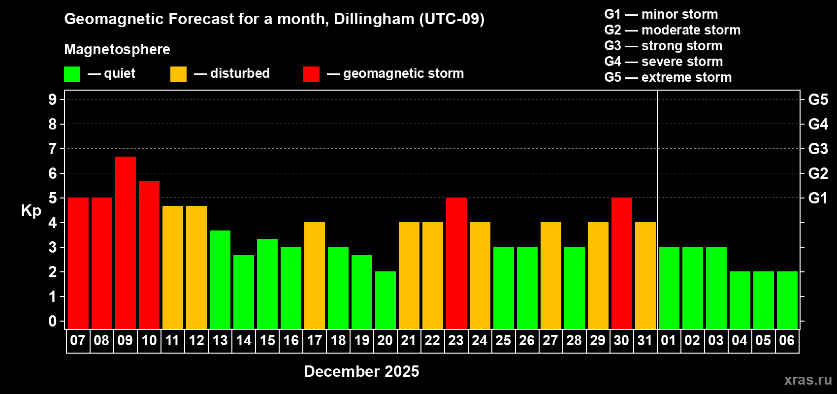 Forecast of the daily maximal value of geomagnetic index&nbsp;Kp for <b>1 month</b> (31 days) <b>from Dec 07, 2025 to Jan 06, 2026</b>