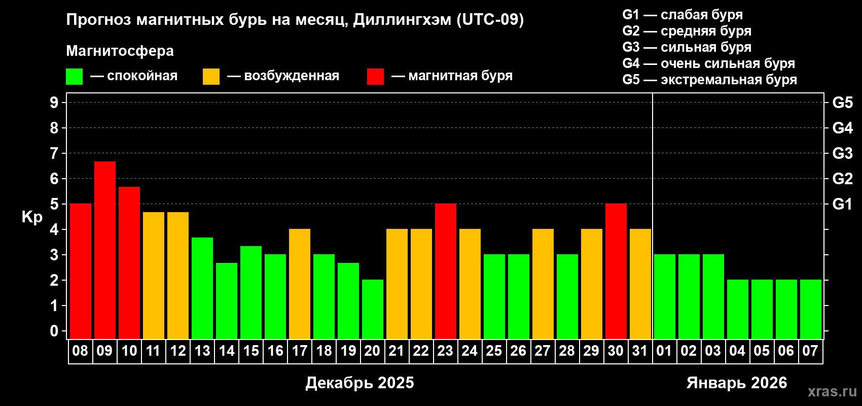 Прогноз максимального суточного геомагнитного индекса&nbsp;Kp на <b>1 месяц</b> (31 день) <b>с 08 декабря 2025 г по 07 января 2026 г</b>