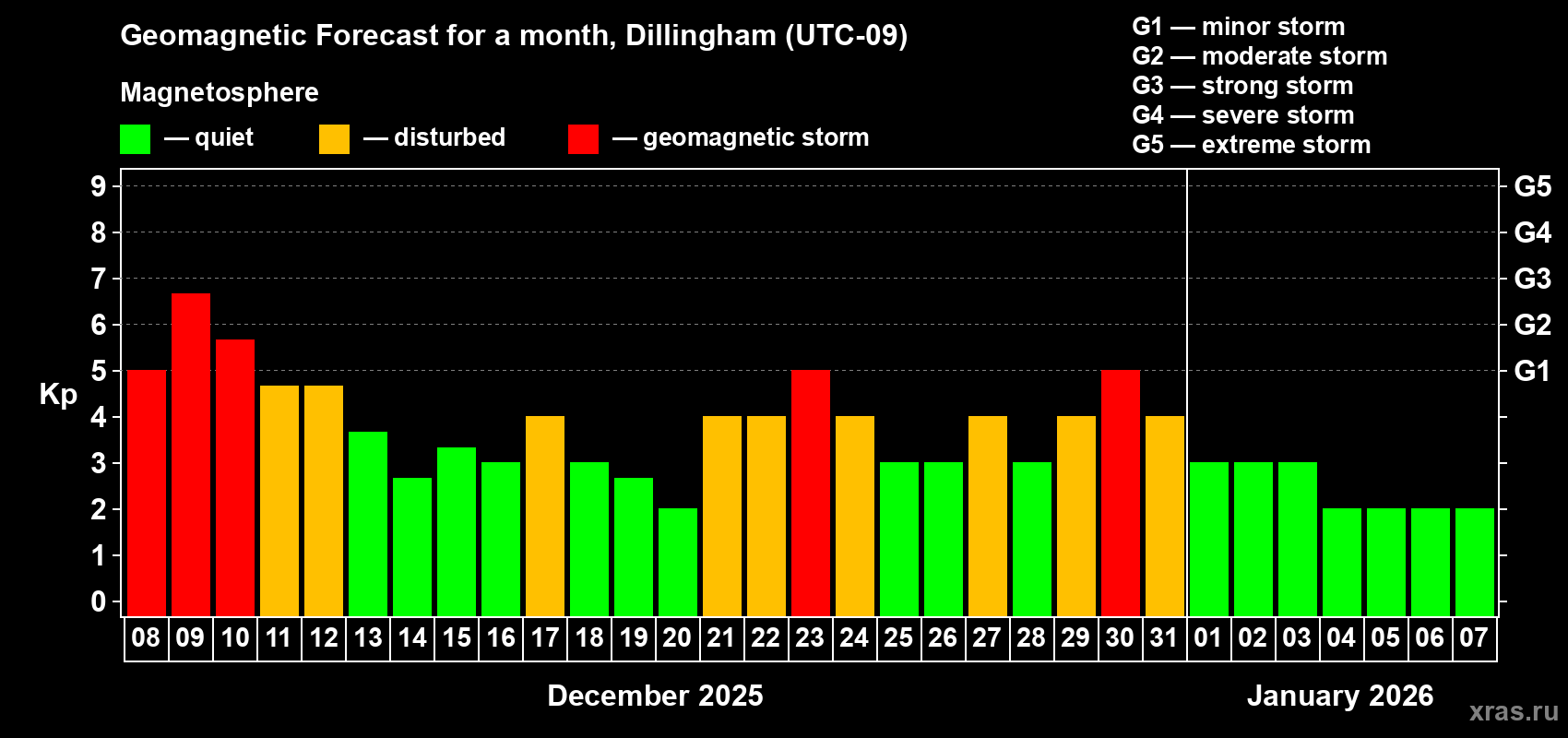Forecast of the daily maximal value of geomagnetic index&nbsp;Kp for <b>1 month</b> (31 days) <b>from Dec 08, 2025 to Jan 07, 2026</b>