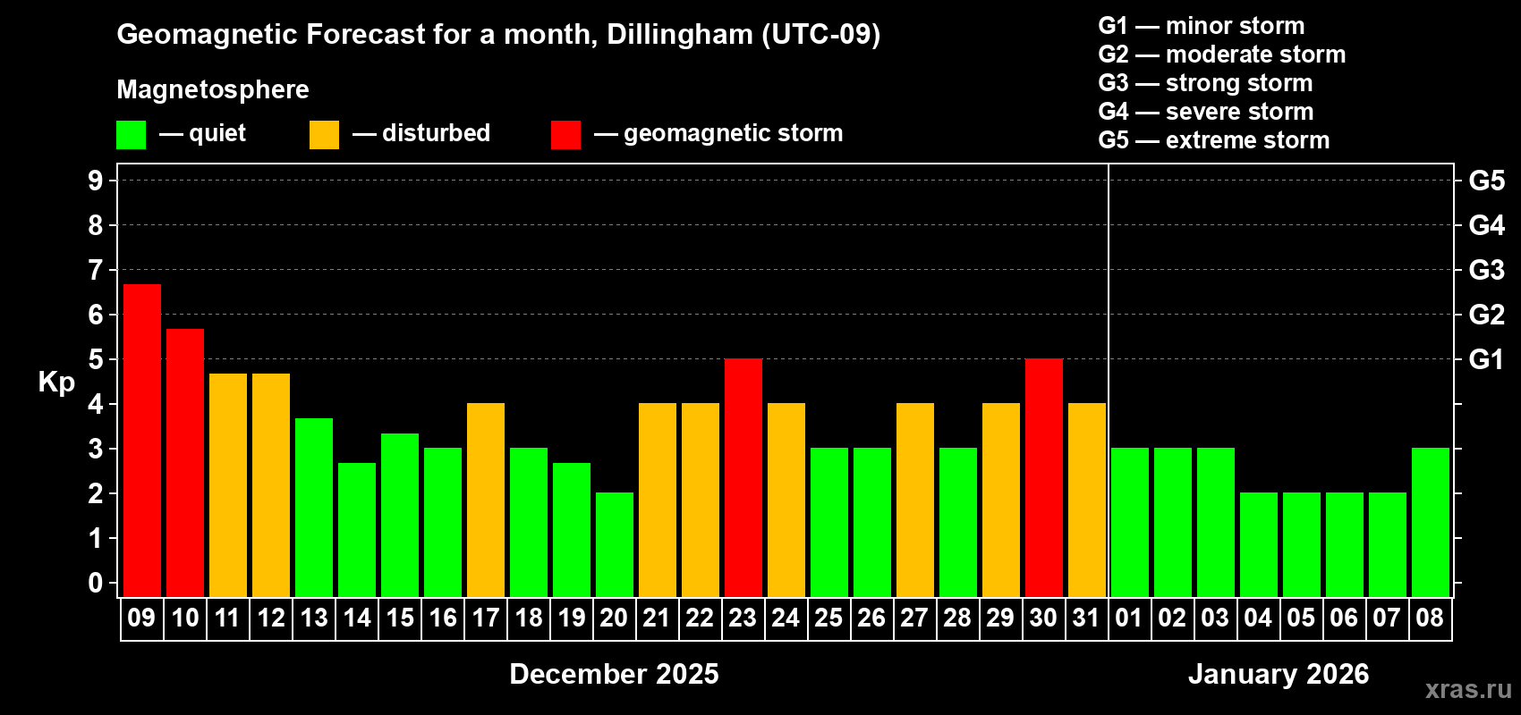 Forecast of the daily maximal value of geomagnetic index&nbsp;Kp for <b>1 month</b> (31 days) <b>from Dec 09, 2025 to Jan 08, 2026</b>