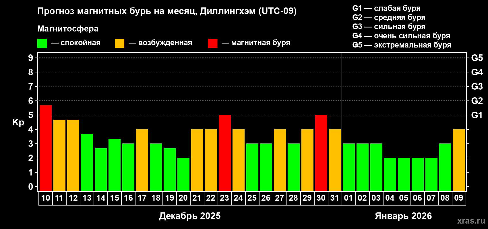 Прогноз максимального суточного геомагнитного индекса&nbsp;Kp на <b>1 месяц</b> (31 день) <b>с 10 декабря 2025 г по 09 января 2026 г</b>