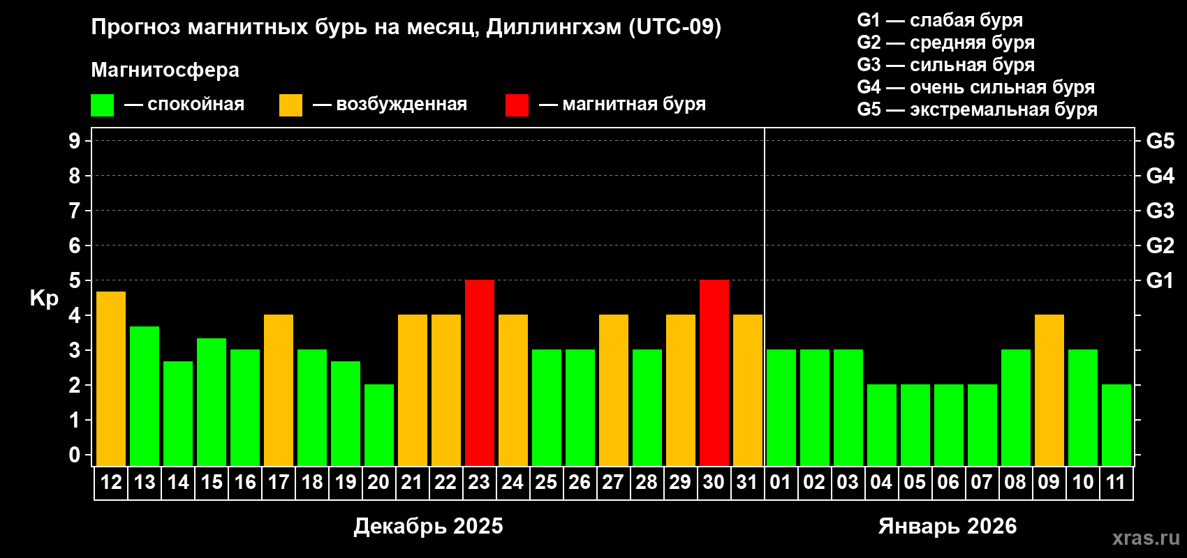 Прогноз максимального суточного геомагнитного индекса&nbsp;Kp на <b>1 месяц</b> (31 день) <b>с 12 декабря 2025 г по 11 января 2026 г</b>