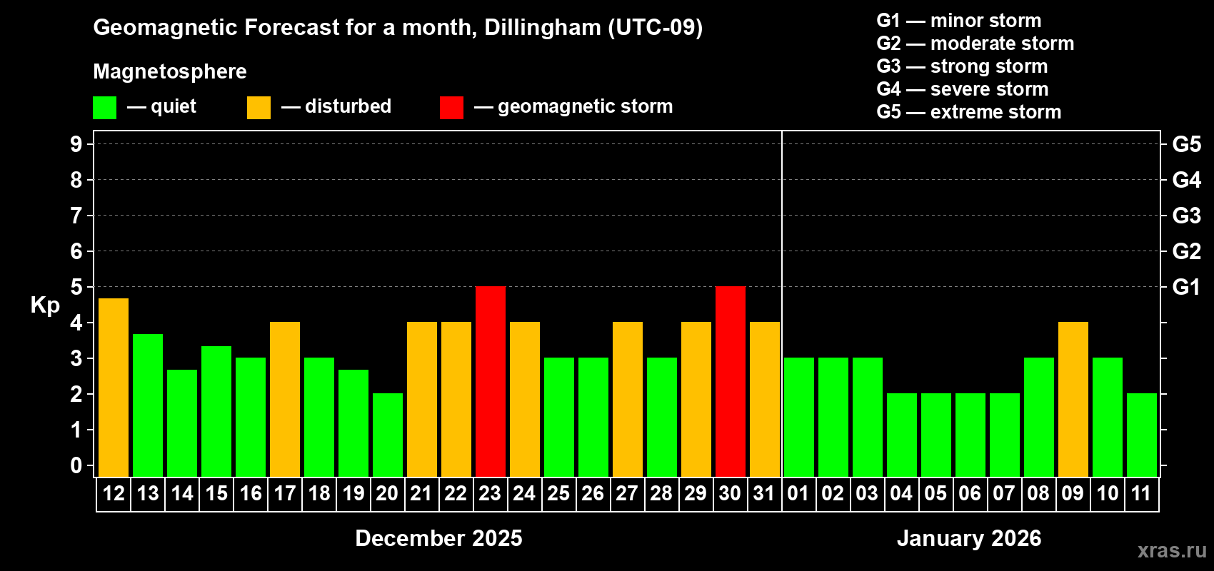 Forecast of the daily maximal value of geomagnetic index&nbsp;Kp for <b>1 month</b> (31 days) <b>from Dec 12, 2025 to Jan 11, 2026</b>