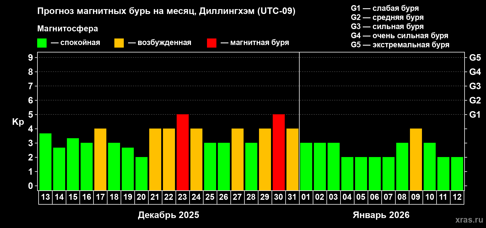 Прогноз максимального суточного геомагнитного индекса&nbsp;Kp на <b>1 месяц</b> (31 день) <b>с 13 декабря 2025 г по 12 января 2026 г</b>