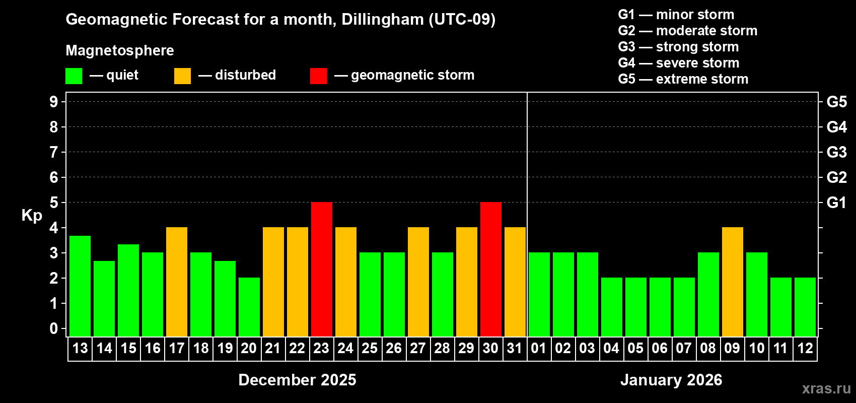 Forecast of the daily maximal value of geomagnetic index&nbsp;Kp for <b>1 month</b> (31 days) <b>from Dec 13, 2025 to Jan 12, 2026</b>