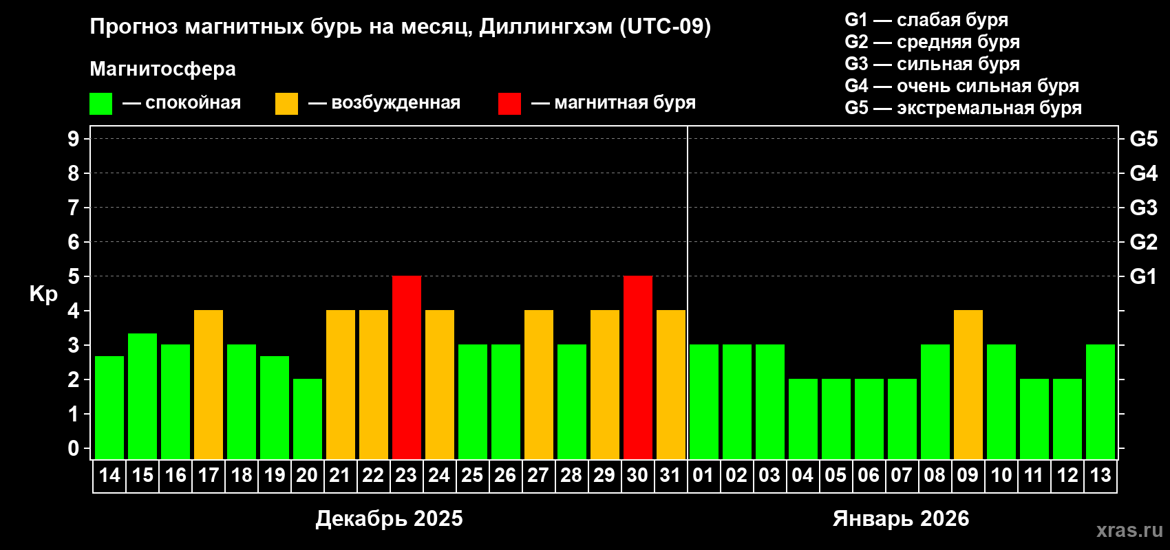 Прогноз максимального суточного геомагнитного индекса&nbsp;Kp на <b>1 месяц</b> (31 день) <b>с 14 декабря 2025 г по 13 января 2026 г</b>