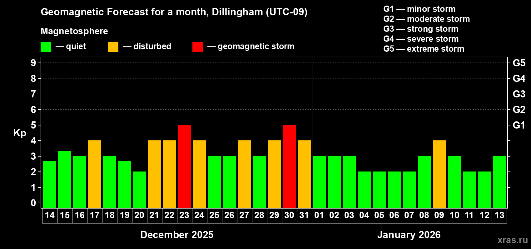 Forecast of the daily maximal value of geomagnetic index&nbsp;Kp for <b>1 month</b> (31 days) <b>from Dec 14, 2025 to Jan 13, 2026</b>