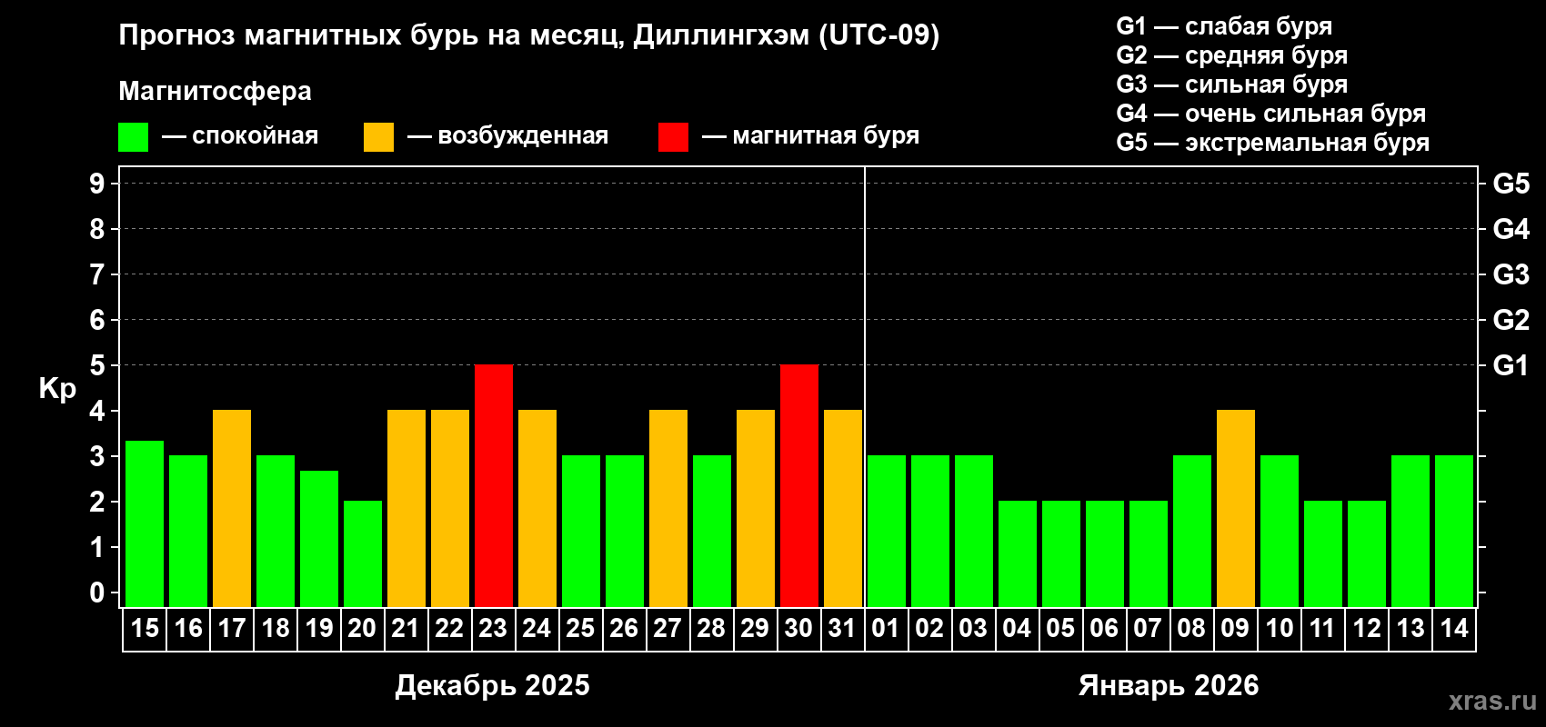 Прогноз максимального суточного геомагнитного индекса&nbsp;Kp на <b>1 месяц</b> (31 день) <b>с 15 декабря 2025 г по 14 января 2026 г</b>