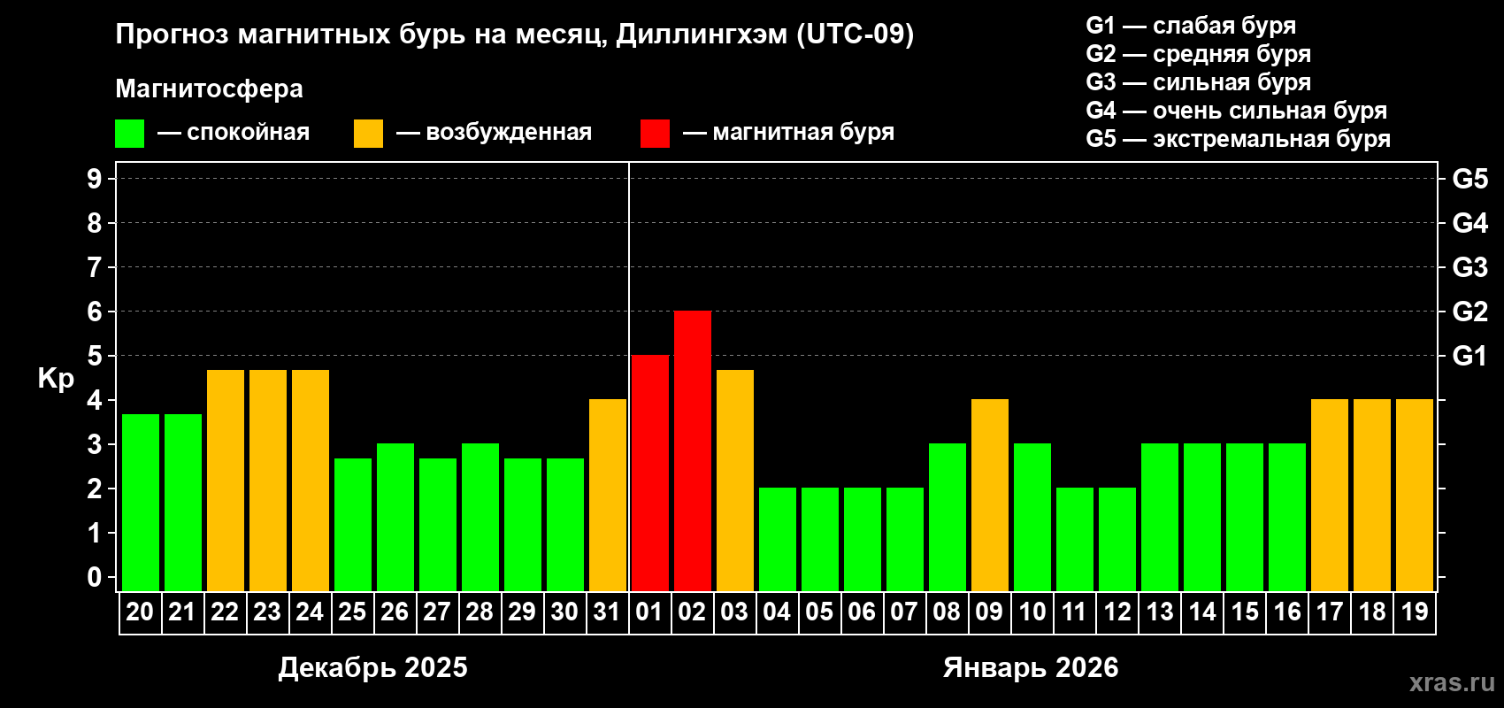 Прогноз максимального суточного геомагнитного индекса&nbsp;Kp на <b>1 месяц</b> (31 день) <b>с 20 декабря 2025 г по 19 января 2026 г</b>