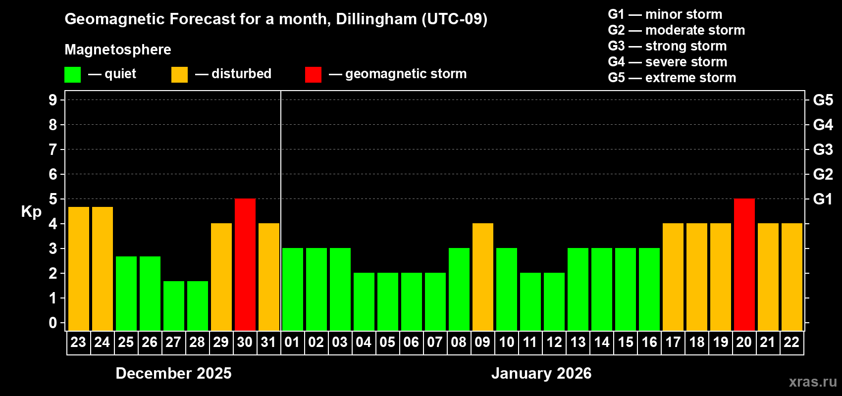 Forecast of the daily maximal value of geomagnetic index&nbsp;Kp for <b>1 month</b> (31 days) <b>from Dec 23, 2025 to Jan 22, 2026</b>