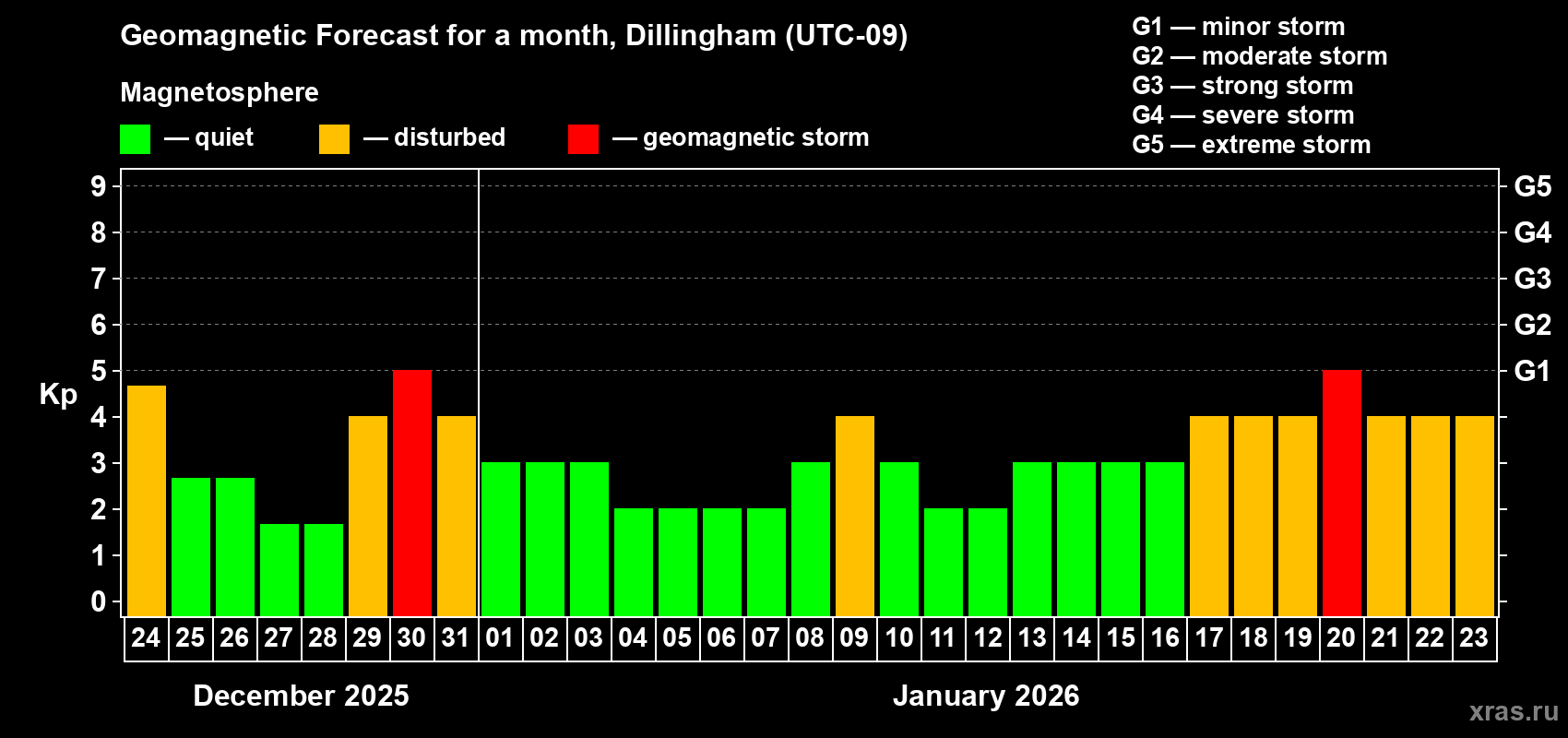 Forecast of the daily maximal value of geomagnetic index&nbsp;Kp for <b>1 month</b> (31 days) <b>from Dec 24, 2025 to Jan 23, 2026</b>