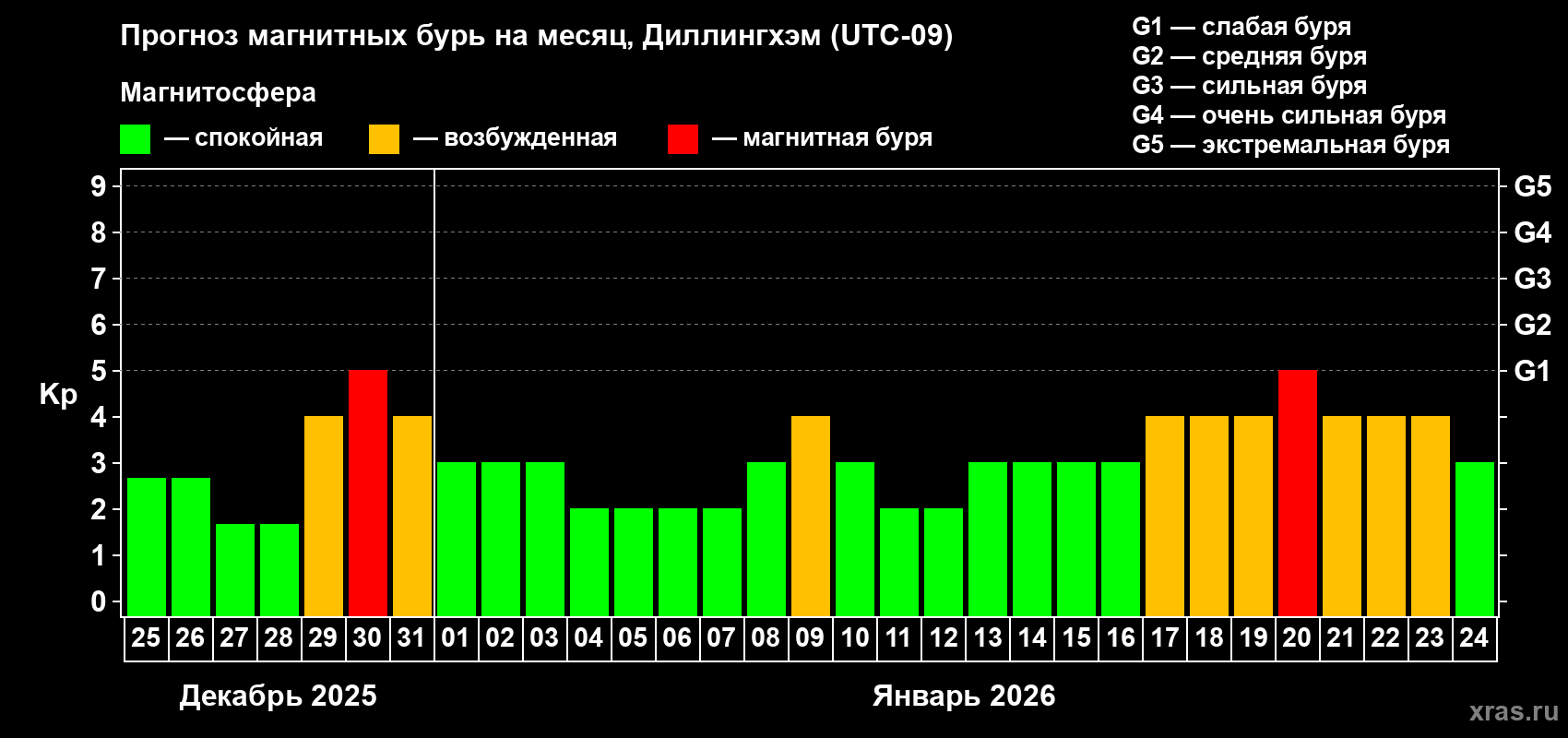 Прогноз максимального суточного геомагнитного индекса&nbsp;Kp на <b>1 месяц</b> (31 день) <b>с 25 декабря 2025 г по 24 января 2026 г</b>