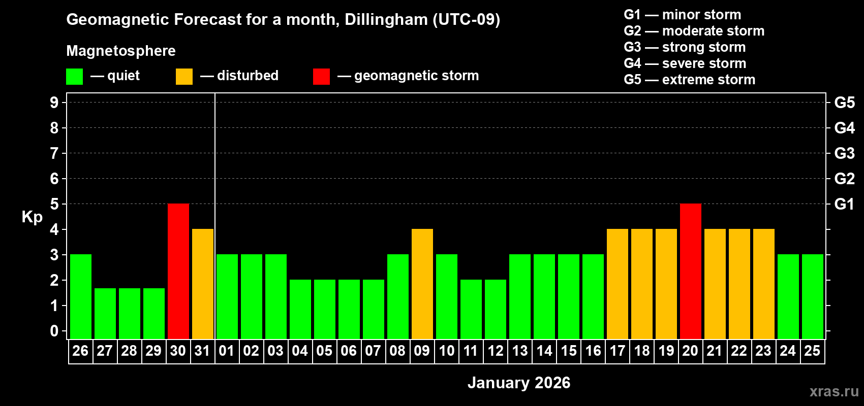 Forecast of the daily maximal value of geomagnetic index&nbsp;Kp for <b>1 month</b> (31 days) <b>from Dec 26, 2025 to Jan 25, 2026</b>