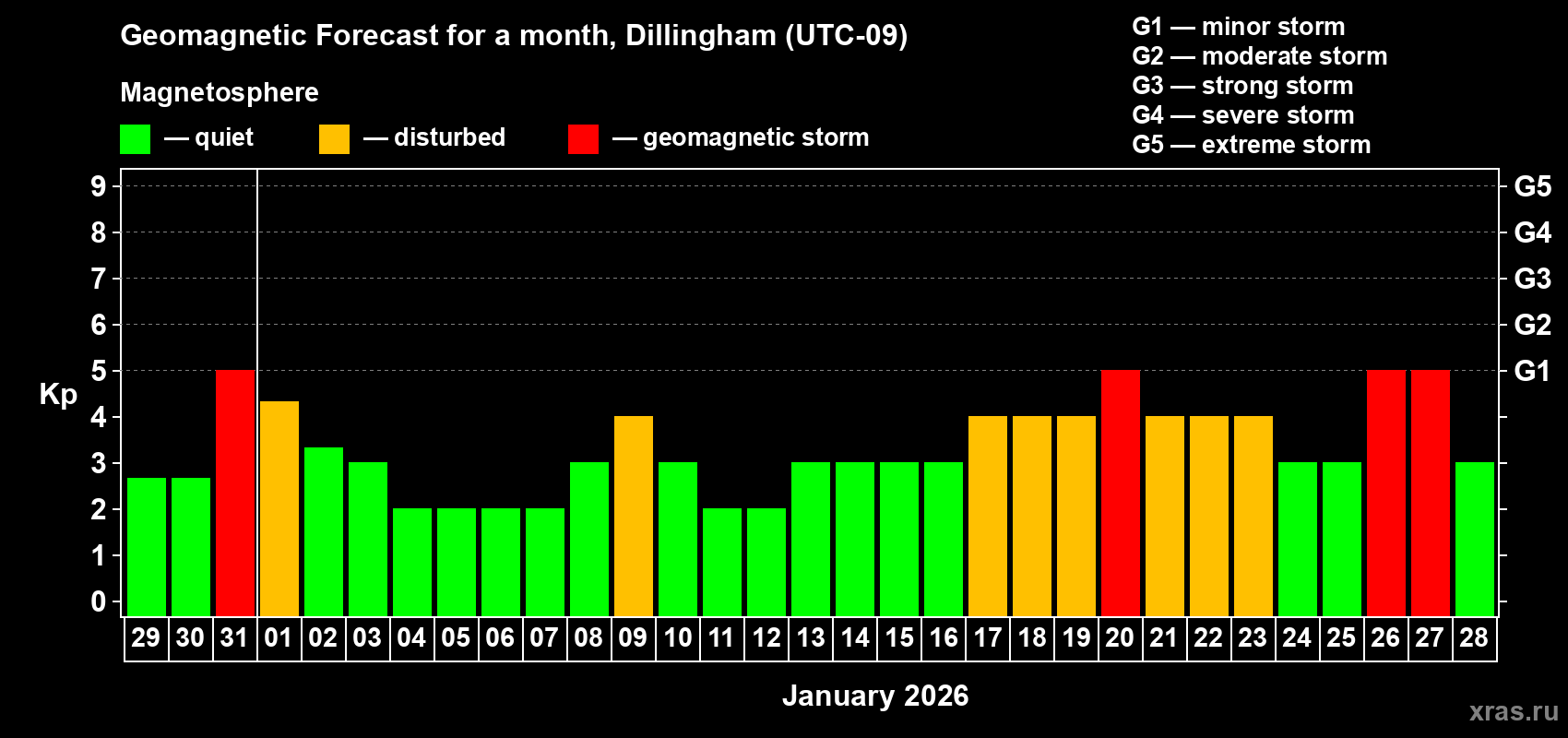 Forecast of the daily maximal value of geomagnetic index Kp for <b>1 month</b> (31 days) <b>from Dec 29, 2025 to Jan 28, 2026</b>