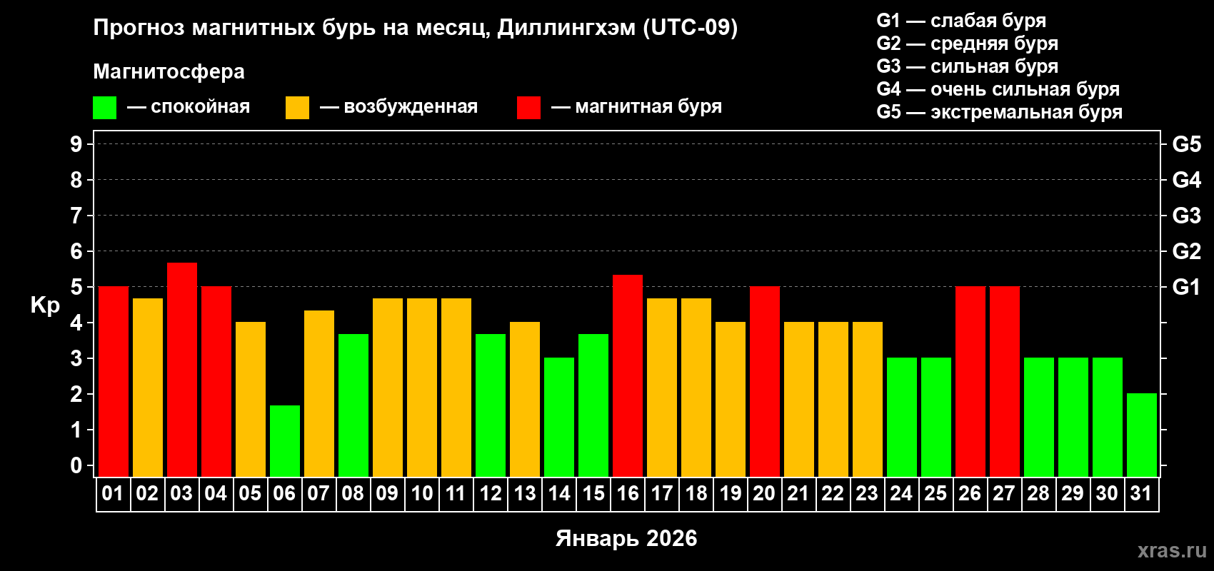 Прогноз максимального суточного геомагнитного индекса&nbsp;Kp на <b>1 месяц</b> (31 день) <b>с 01 января по 31 января 2026 г</b>