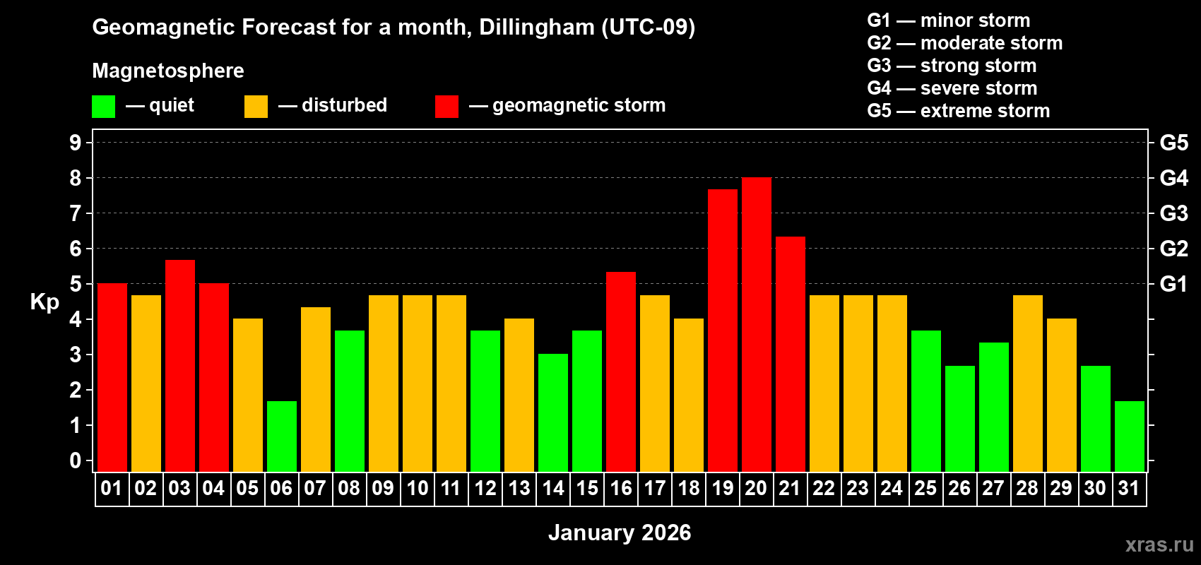 Forecast of the daily maximal value of geomagnetic index&nbsp;Kp for <b>1 month</b> (31 days) <b>from Jan 01, 2026 to Jan 31, 2026</b>