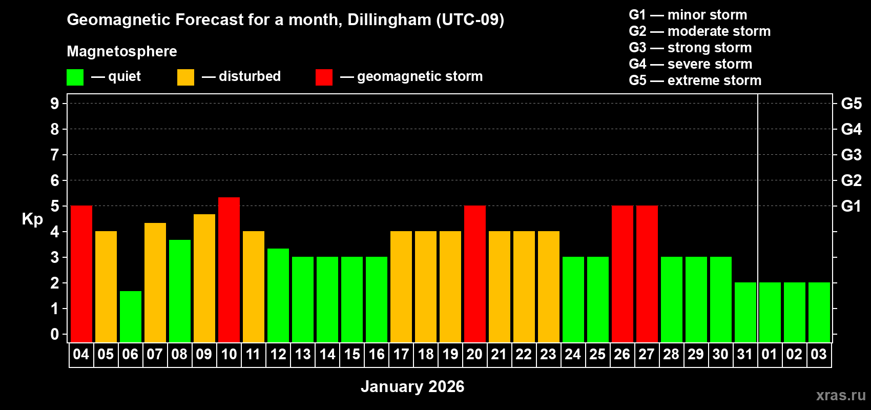 Forecast of the daily maximal value of geomagnetic index&nbsp;Kp for <b>1 month</b> (31 days) <b>from Jan 04, 2026 to Feb 03, 2026</b>
