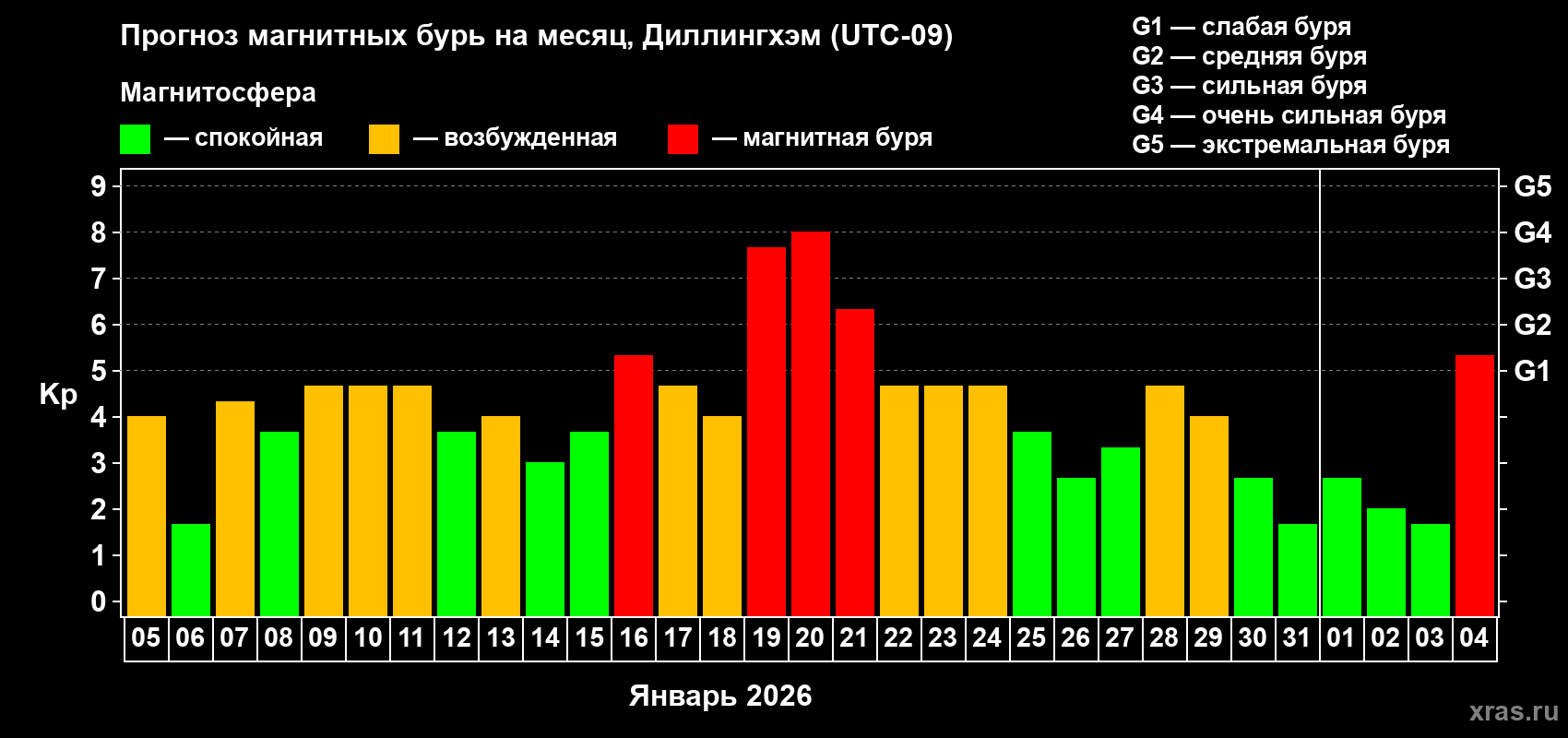 Прогноз максимального суточного геомагнитного индекса&nbsp;Kp на <b>1 месяц</b> (31 день) <b>с 05 января по 04 февраля 2026 г</b>