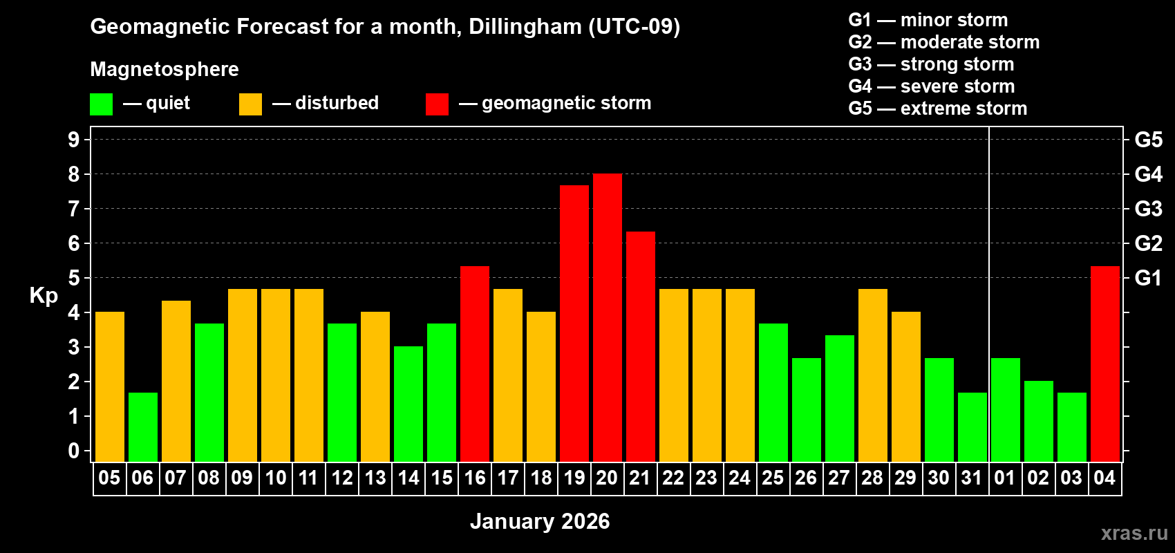 Forecast of the daily maximal value of geomagnetic index&nbsp;Kp for <b>1 month</b> (31 days) <b>from Jan 05, 2026 to Feb 04, 2026</b>