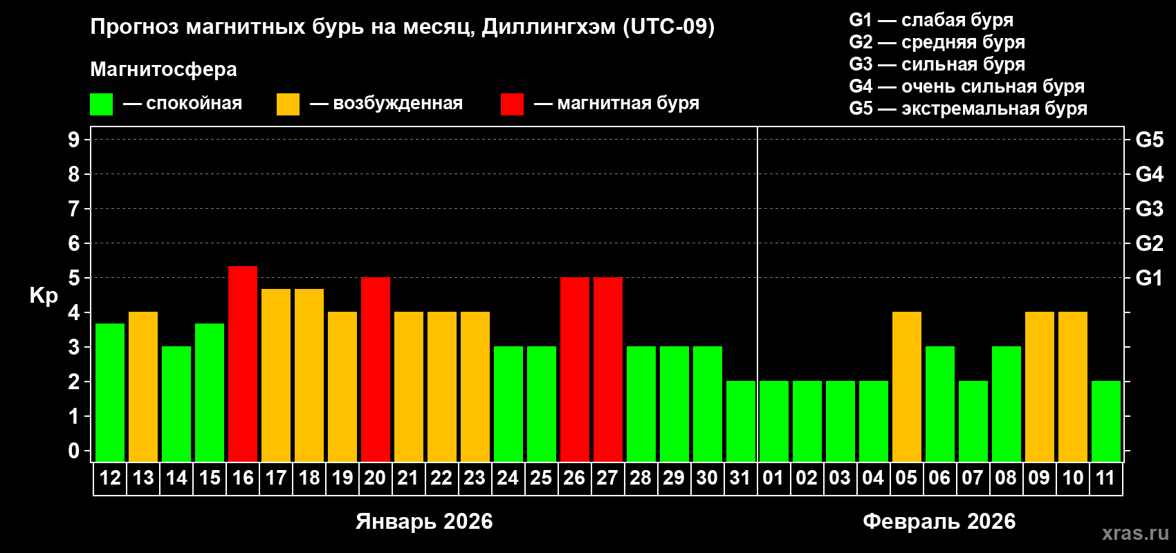 Прогноз максимального суточного геомагнитного индекса&nbsp;Kp на <b>1 месяц</b> (31 день) <b>с 12 января по 11 февраля 2026 г</b>