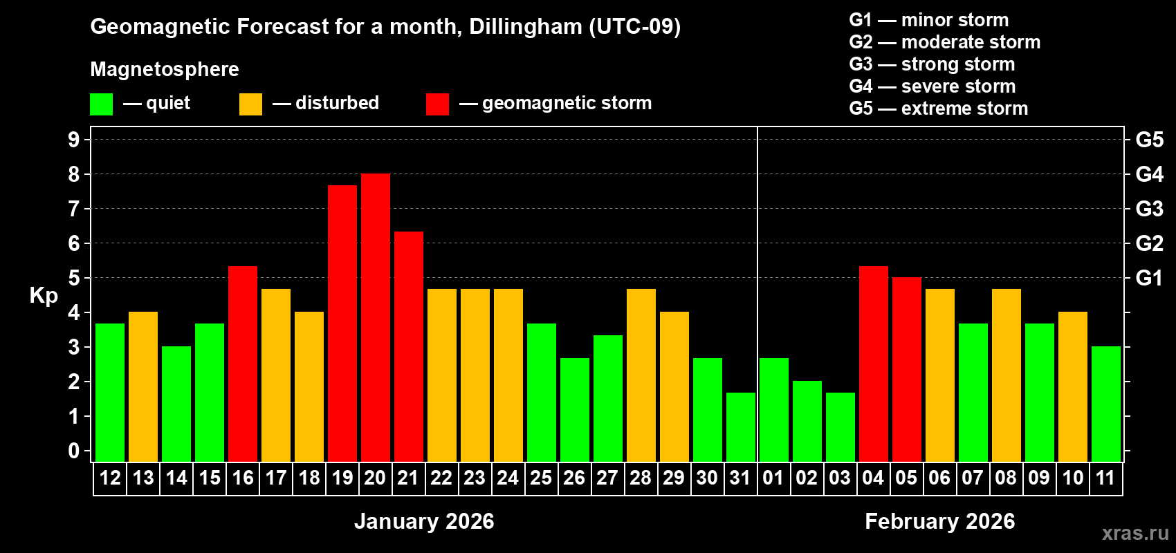 Forecast of the daily maximal value of geomagnetic index&nbsp;Kp for <b>1 month</b> (31 days) <b>from Jan 12, 2026 to Feb 11, 2026</b>