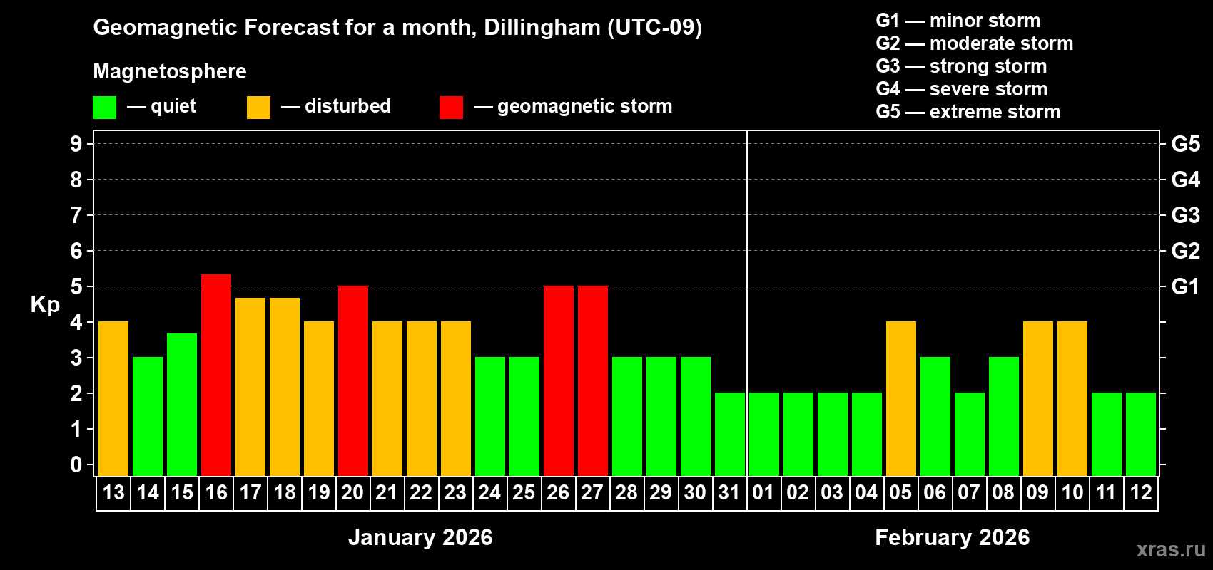 Forecast of the daily maximal value of geomagnetic index&nbsp;Kp for <b>1 month</b> (31 days) <b>from Jan 13, 2026 to Feb 12, 2026</b>