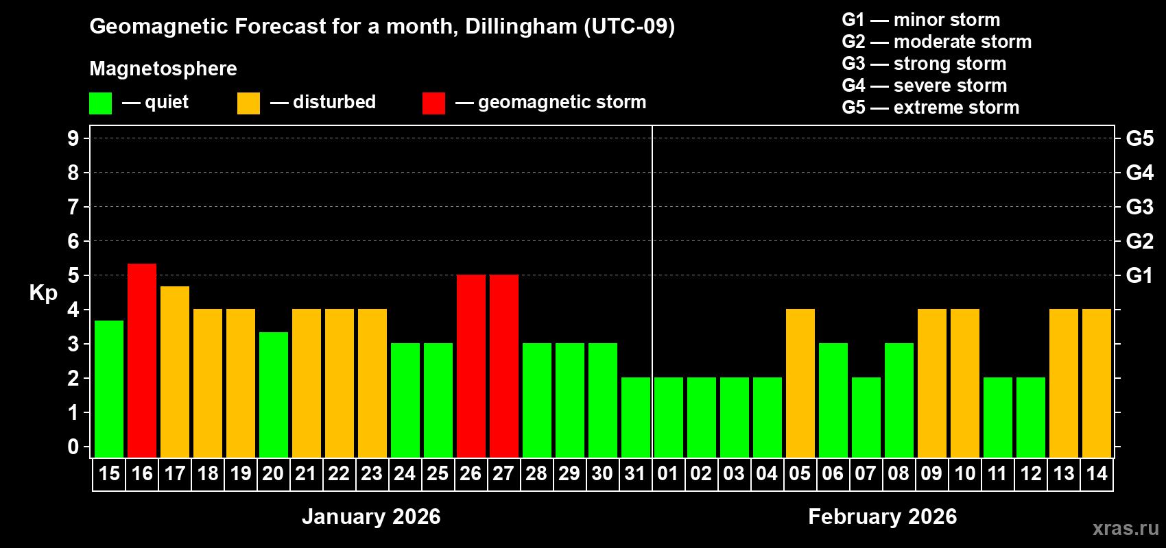 Forecast of the daily maximal value of geomagnetic index&nbsp;Kp for <b>1 month</b> (31 days) <b>from Jan 15, 2026 to Feb 14, 2026</b>