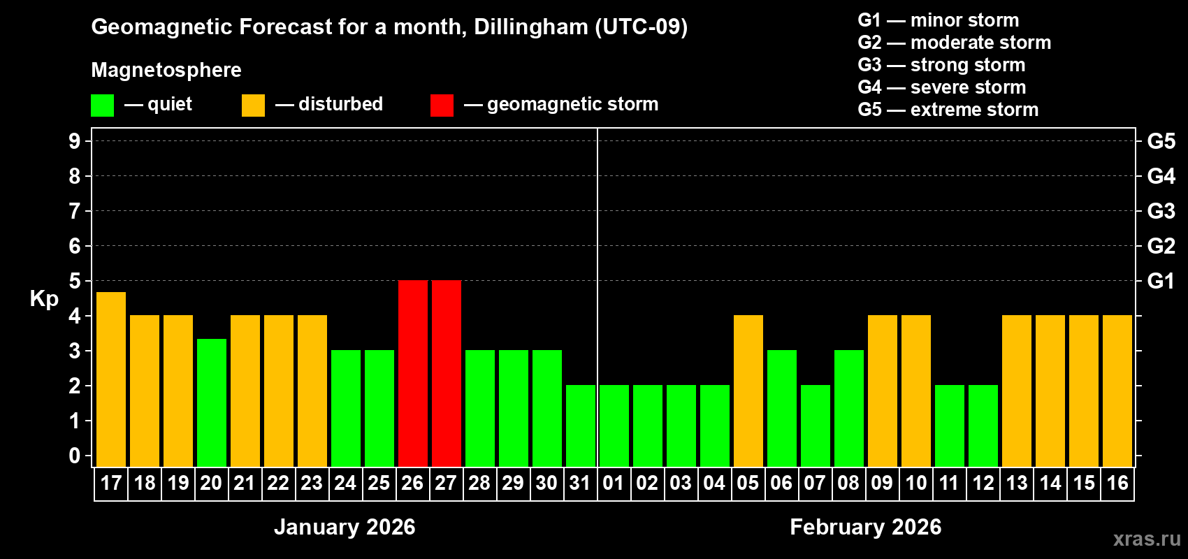 Forecast of the daily maximal value of geomagnetic index&nbsp;Kp for <b>1 month</b> (31 days) <b>from Jan 17, 2026 to Feb 16, 2026</b>