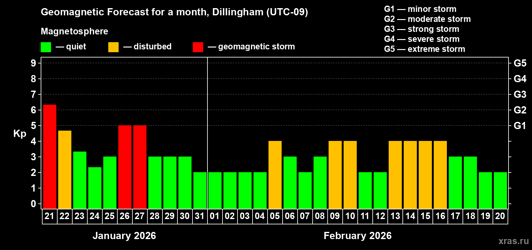 Forecast of the daily maximal value of geomagnetic index&nbsp;Kp for <b>1 month</b> (31 days) <b>from Jan 21, 2026 to Feb 20, 2026</b>