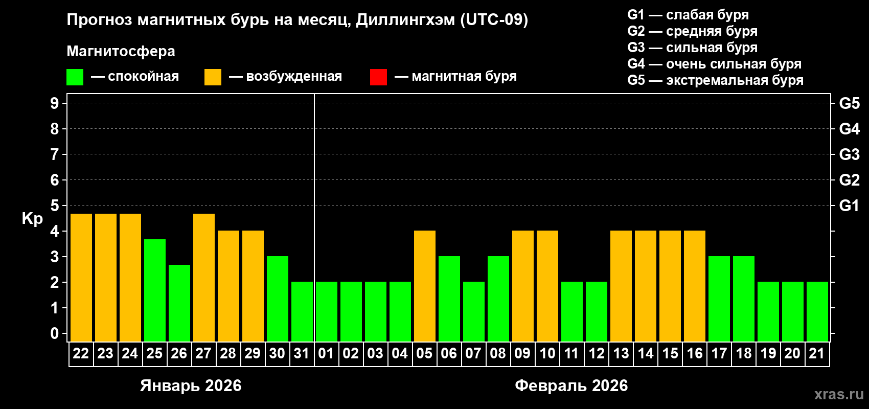 Прогноз максимального суточного геомагнитного индекса Kp на <b>1 месяц</b> (31 день) <b>с 22 января по 21 февраля 2026 г</b>