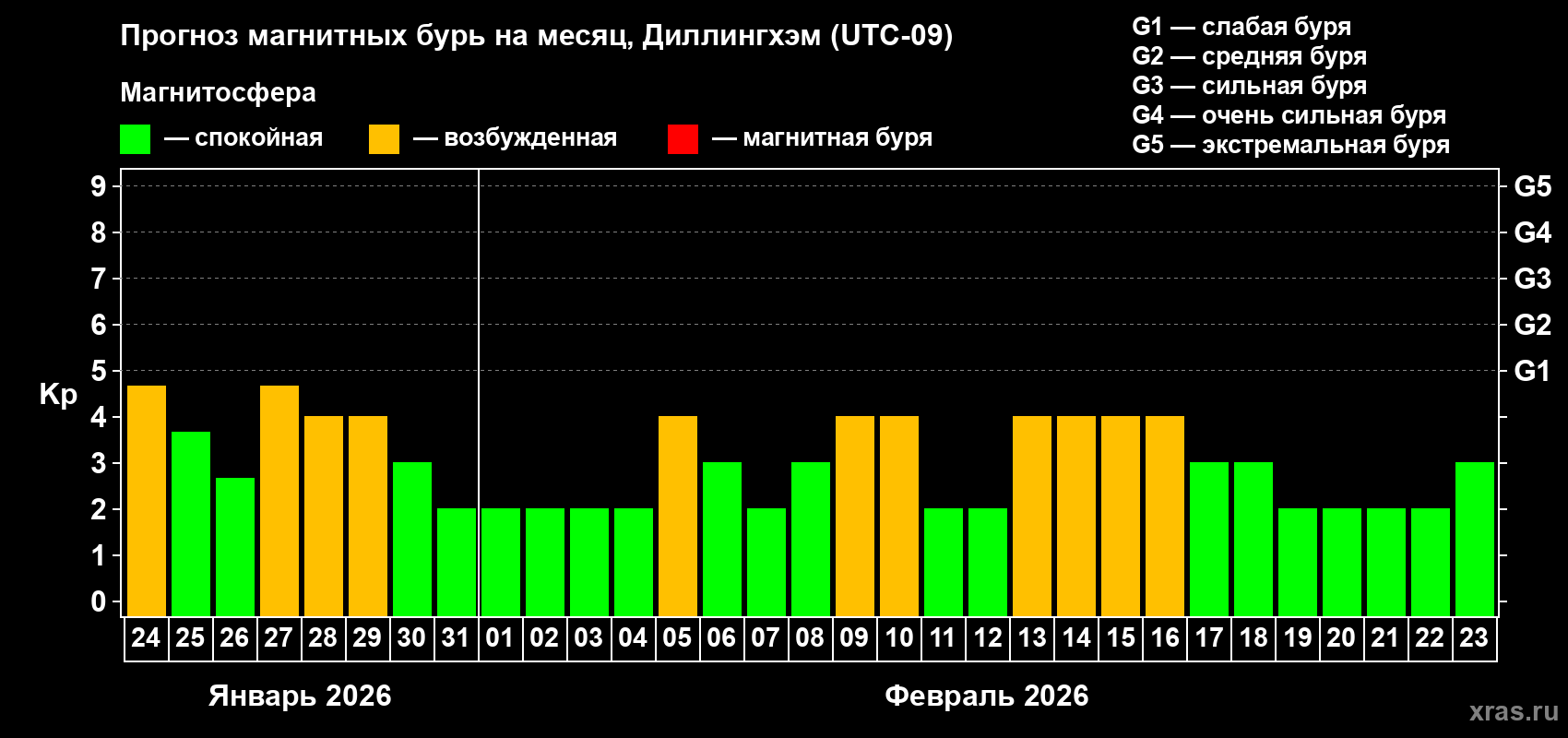 Прогноз максимального суточного геомагнитного индекса Kp на <b>1 месяц</b> (31 день) <b>с 24 января по 23 февраля 2026 г</b>