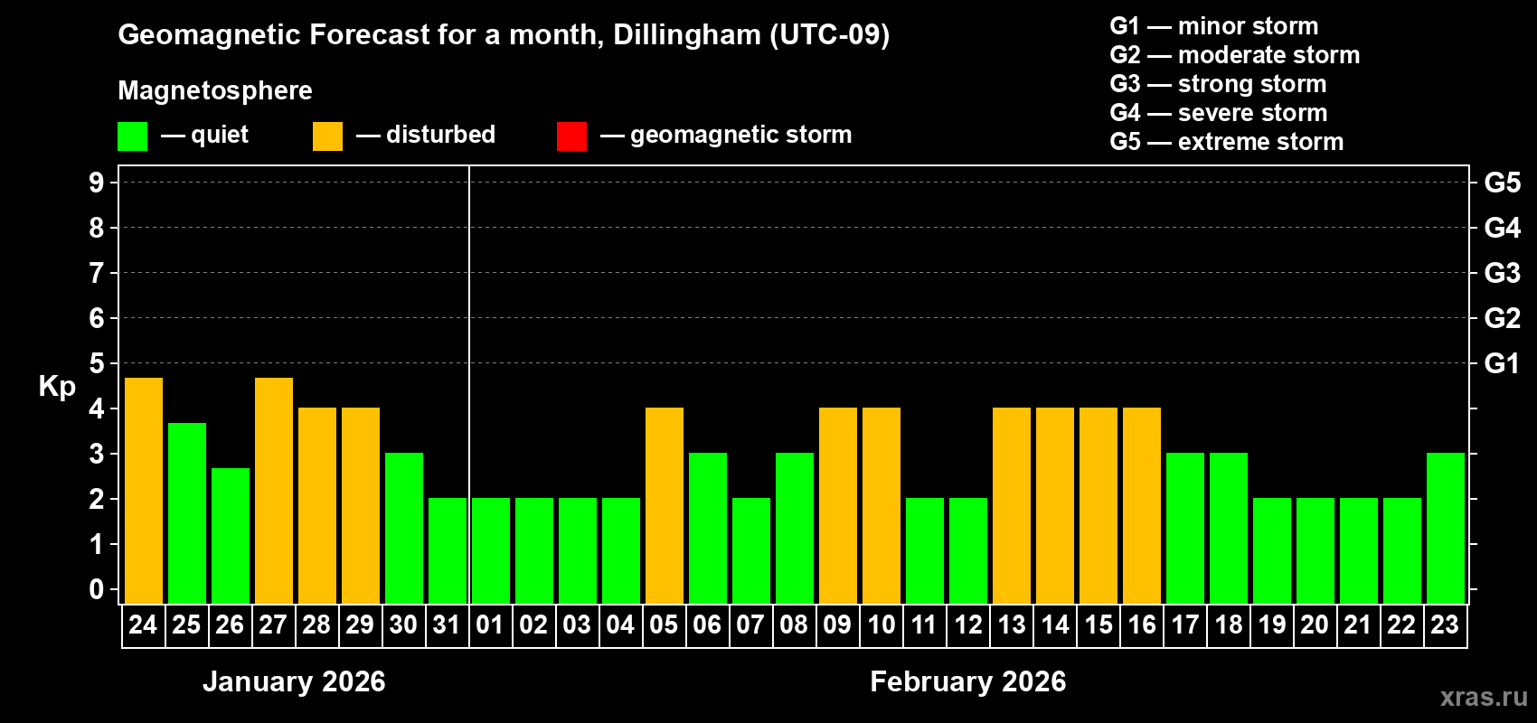 Forecast of the daily maximal value of geomagnetic index&nbsp;Kp for <b>1 month</b> (31 days) <b>from Jan 24, 2026 to Feb 23, 2026</b>
