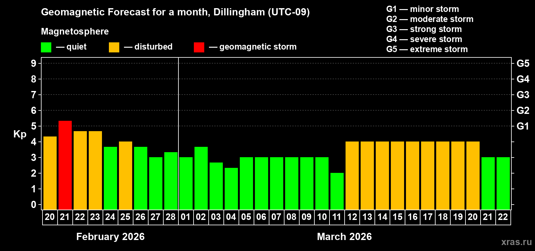 Forecast of the daily maximal value of geomagnetic index&nbsp;Kp for <b>1 month</b> (31 days) <b>from Feb 20, 2026 to Mar 22, 2026</b>