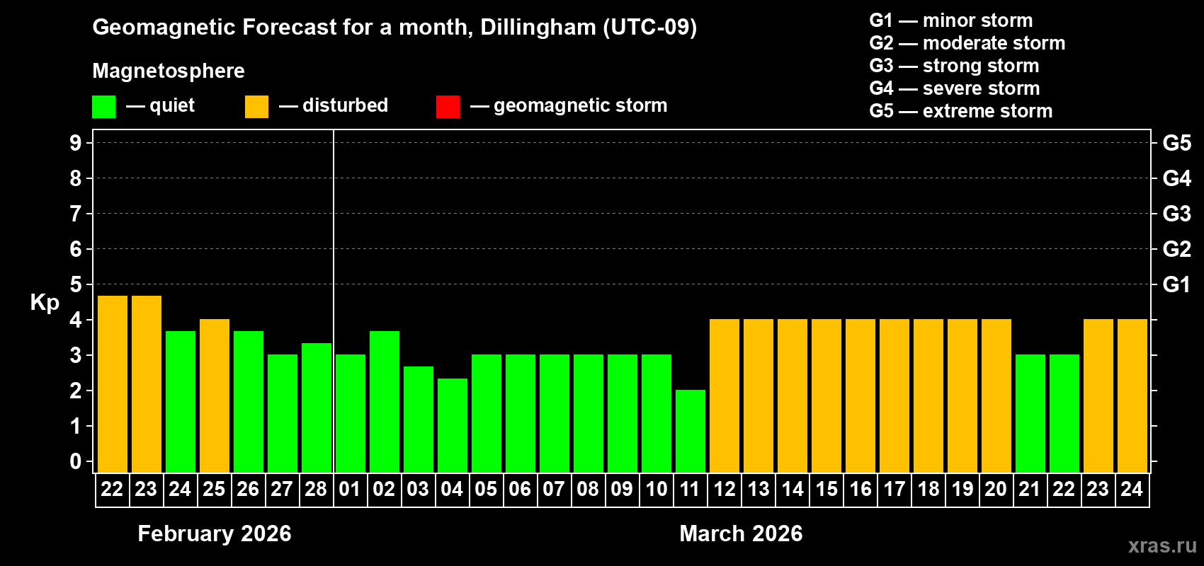 Forecast of the daily maximal value of geomagnetic index&nbsp;Kp for <b>1 month</b> (31 days) <b>from Feb 22, 2026 to Mar 24, 2026</b>