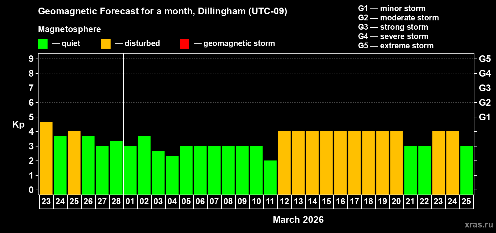 Forecast of the daily maximal value of geomagnetic index Kp for <b>1 month</b> (31 days) <b>from Feb 23, 2026 to Mar 25, 2026</b>