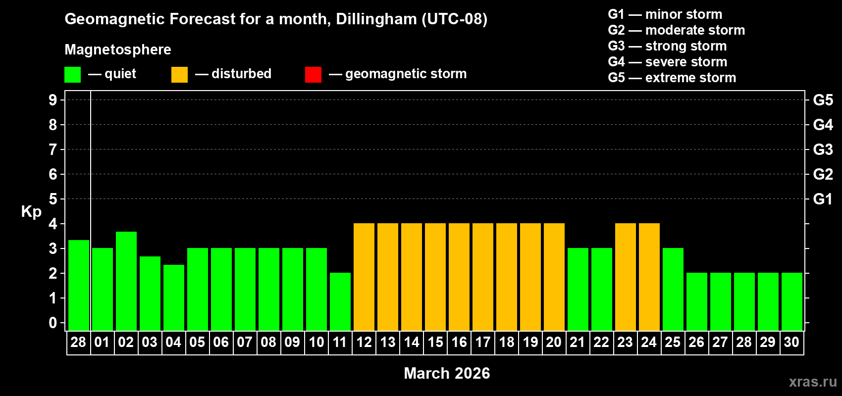 Forecast of the daily maximal value of geomagnetic index Kp for <b>1 month</b> (31 days) <b>from Feb 28, 2026 to Mar 30, 2026</b>