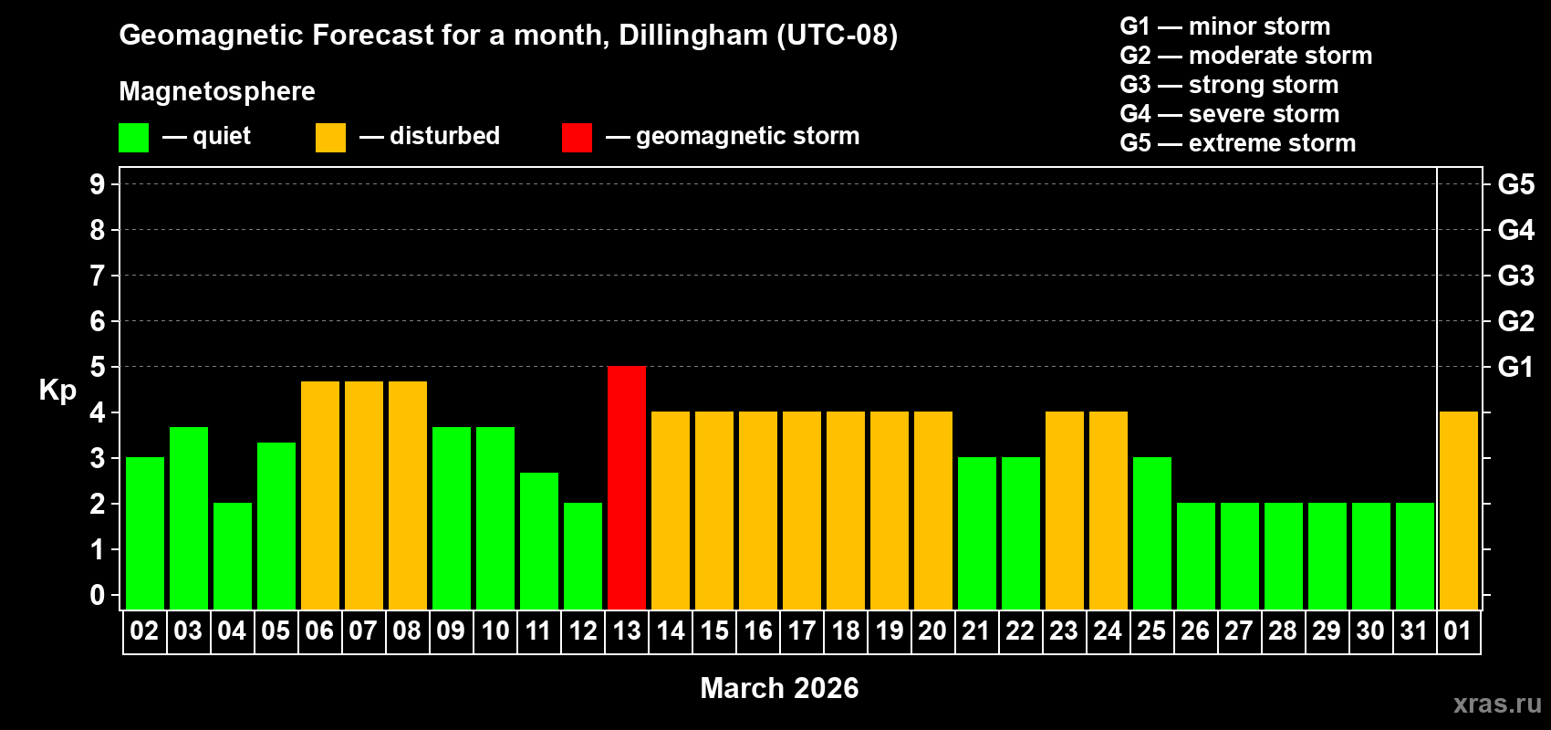 Forecast of the daily maximal value of geomagnetic index&nbsp;Kp for <b>1 month</b> (31 days) <b>from Mar 02, 2026 to Apr 01, 2026</b>