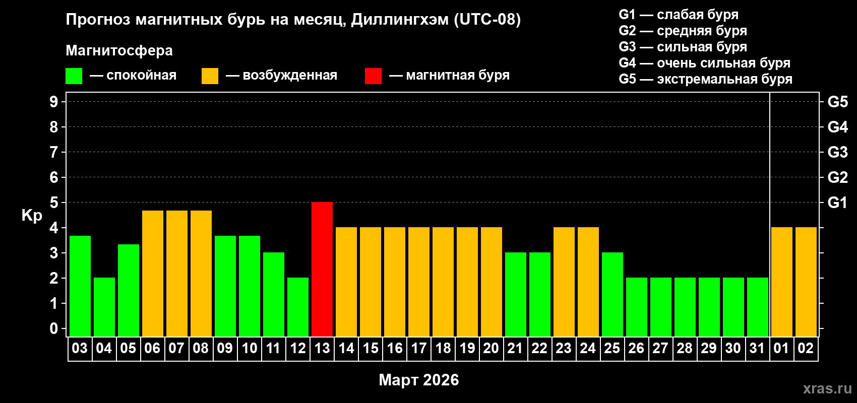 Прогноз максимального суточного геомагнитного индекса&nbsp;Kp на <b>1 месяц</b> (31 день) <b>с 03 марта по 02 апреля 2026 г</b>