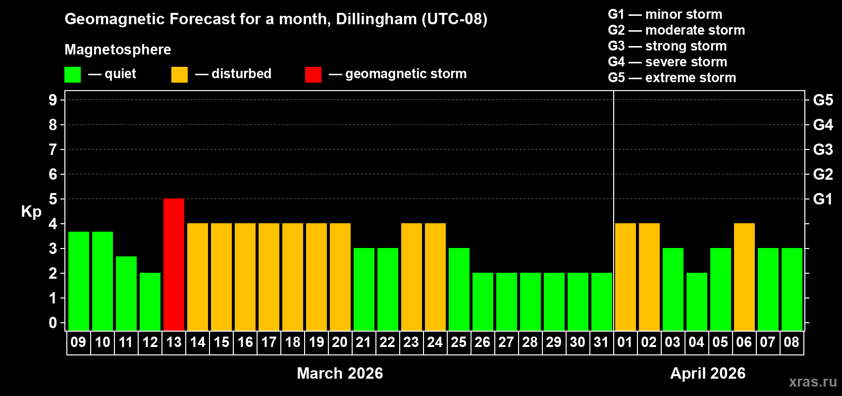 Forecast of the daily maximal value of geomagnetic index&nbsp;Kp for <b>1 month</b> (31 days) <b>from Mar 09, 2026 to Apr 08, 2026</b>