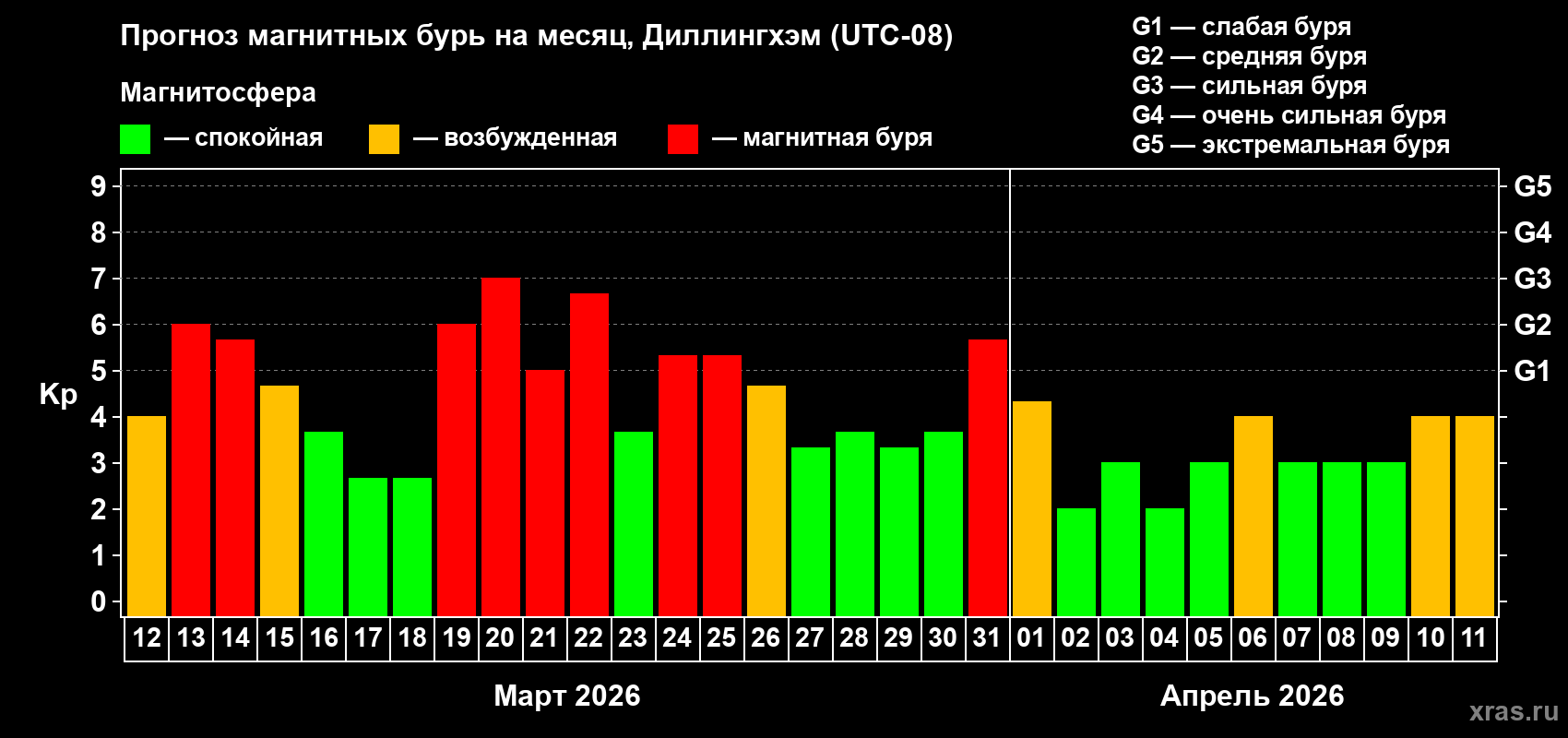 Прогноз максимального суточного геомагнитного индекса&nbsp;Kp на <b>1 месяц</b> (31 день) <b>с 12 марта по 11 апреля 2026 г</b>